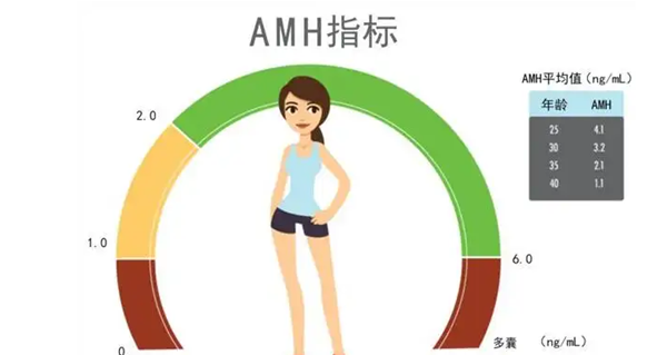 amh小于0.67没有绝经还能自然受孕生孩子吗？