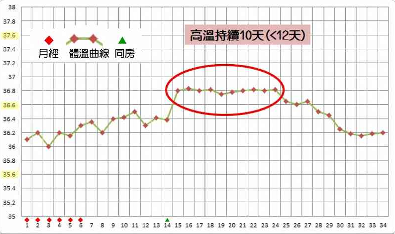 从基础体温分辨怀孕妊娠状态吗？