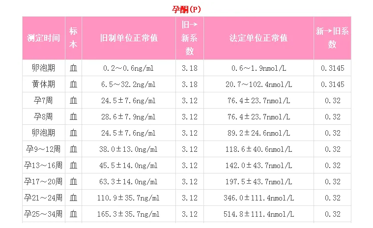 孕酮数值要达到多少才能确定是怀孕了，有什么标准？