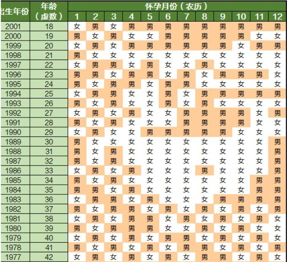 有人认为清宫表可以预测胎儿性别