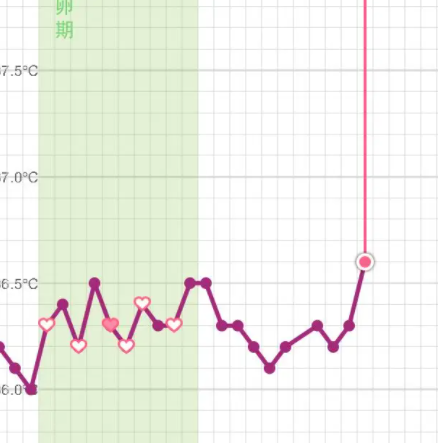 着床降温是有规模律的,与怀孕有没有关系一看就知道